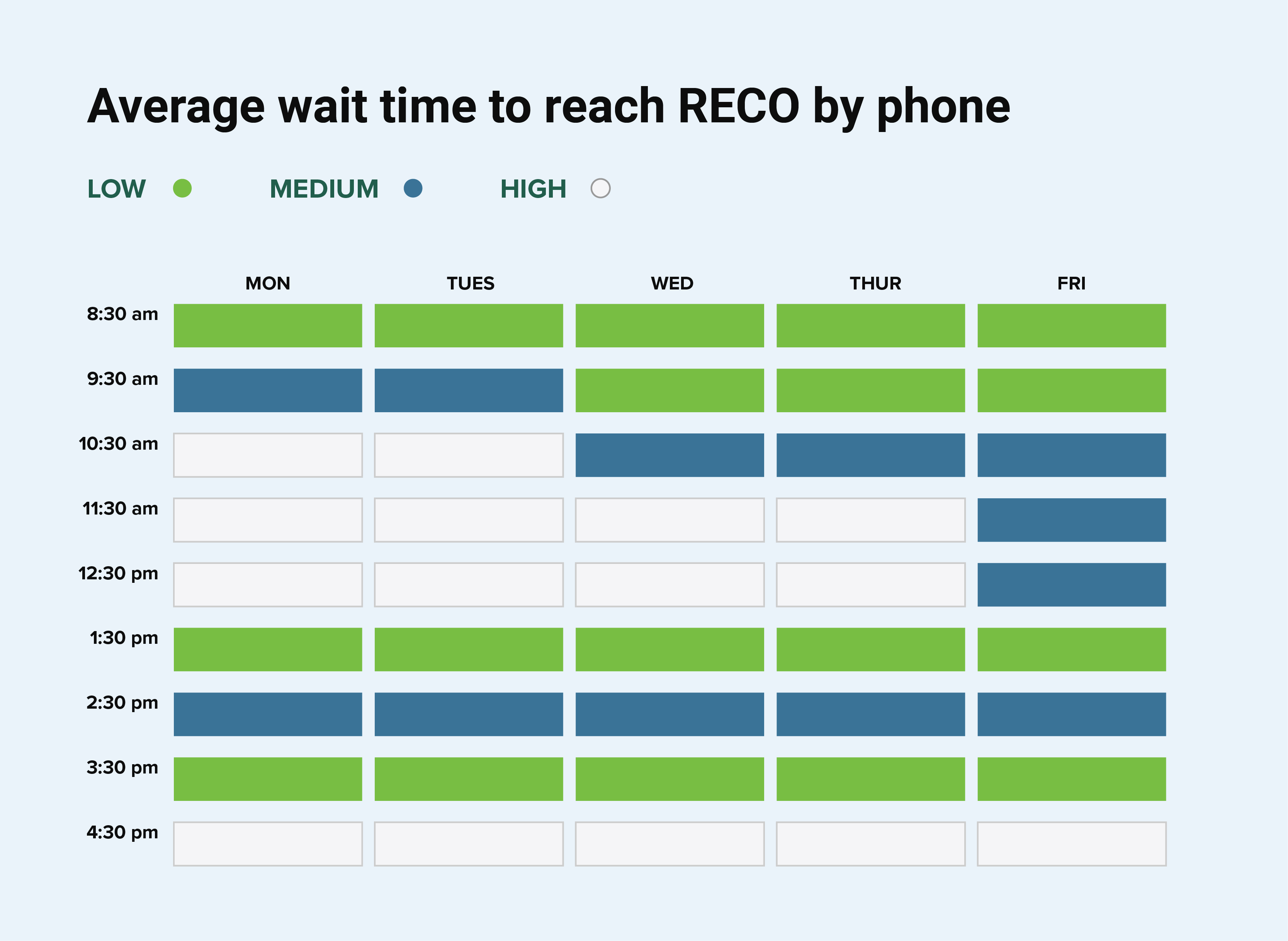 The shortest wait times when contacting RECO by phone are Monday to Friday mornings between 8:30 and 9:30, between 1:30 and 2:30, and between 3:30 and 4:30 in the afternoon. Wednesday to Friday mornings between 9:30 and 10:30.